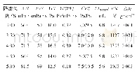 《表1 3 密度2.8 g/cm3不同降滤失剂加量性能对比》
