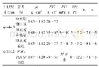 《表4 表层井段设计的钻井液性能》