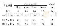 表5 低密度低伤害随钻堵漏钻井液的封堵防塌性能