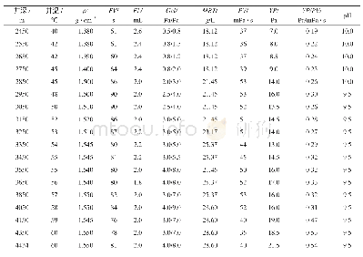 《表4 焦页18-10HF井三开水平段JHGWY-1钻井液分段性能》