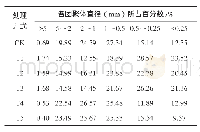 《表6 不同处理剂对盐碱土壤各团聚体直径所占百分数的影响》