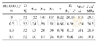 表3 加有BH-D301L的自来水水泥浆性能