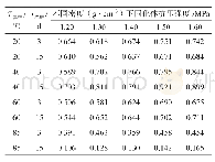 表7 不同密度下LL-CSF的固化体抗压强度