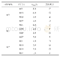 表4 不同浓度聚合物J4与Cr3+混合液的成胶情况