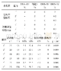 表3 水泥浆力学性能、稠化性能及稳定性实验