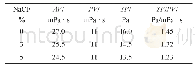《表5 Na Cl加量对PAAVP溶液黏度和切力的影响》