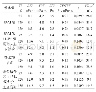 《表4 不同温度下复合物与PAM处理浆和杂多糖苷处理浆配伍性实验》