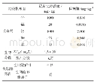 表6 依据SY/T 6787—2010对多元聚胺钻井液的检测结果