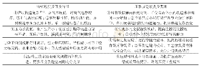 《表1 常压页岩气压裂改造难点分析》