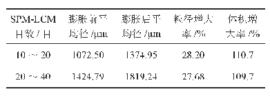 表1 SMP-LCM膨胀率测试数据