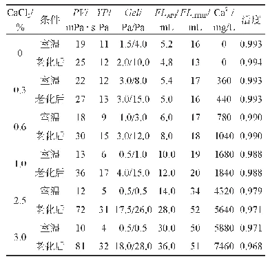 《表1 Ca Cl2加量对基础配方性能影响（120℃、16 h)》