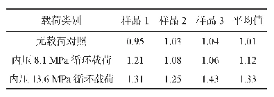 表2 水泥环渗透率测试（10-2 m D)