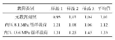 《表2 水泥环渗透率测试（10-2 m D)》