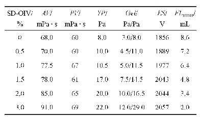 表3 增黏剂对钻井液性能的影响（ρ=2.0 g/cm3)