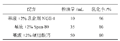 《表2 不同乳化剂在基浆中的乳化率》