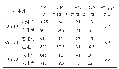 《表4 不同油水比钻井液的性能》