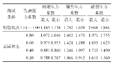 《表4 A3H1井孔隙压力对坍塌压力、漏失压力、破裂压力的影响》