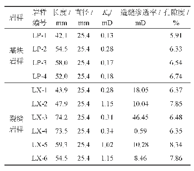 表2 岩样物性参数表：低渗气藏入井液损害实验评价的产能指数法