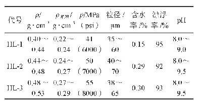 表1 HL系列空心玻璃微珠的物理性质