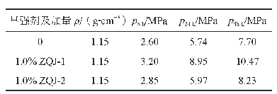 表8 不同早强剂对水泥浆强度的影响（60℃、0.1 MPa)