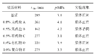 表2 不同早强剂最佳加量优选实验