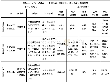 《表1 西城区师范学校附属小学“三三五课程体系”》