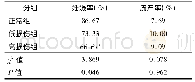 《表3 3组临床结局指标比较》