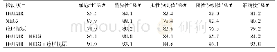 《表2 HOTAIR、MEG3和癌胚抗原对良恶性胸腔积液鉴别诊断的效果》