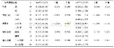 《表1 NSCLC组血浆lncRNA-GAS5和lncRNA-CCAT1表达水平与临床病理参数的关系》