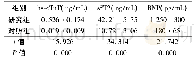 表2 两组血清hs-cTnT、s ST2及BNP含量比较