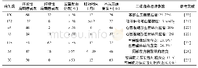 《表1 二维斑点追踪参数对术后房颤复发的预测价值》