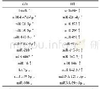 表1 AITD中miRNA的异常表达[37-44]