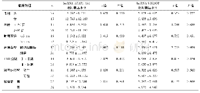 《表2 NSCLC患者血浆lncRNA AFAP1-AS1和lncRNA SOX2OT表达水平与临床病理特征的关系》