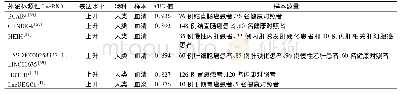 《表2 外泌体源性LncRNA在各消化道肿瘤中的诊断价值》