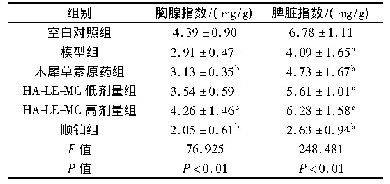 表3 各组小鼠脏器指数比较±s,n=6