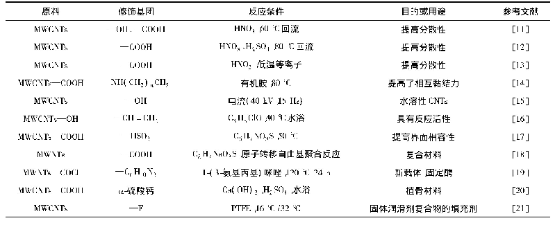 表1 对MWCNTs共价修饰方法