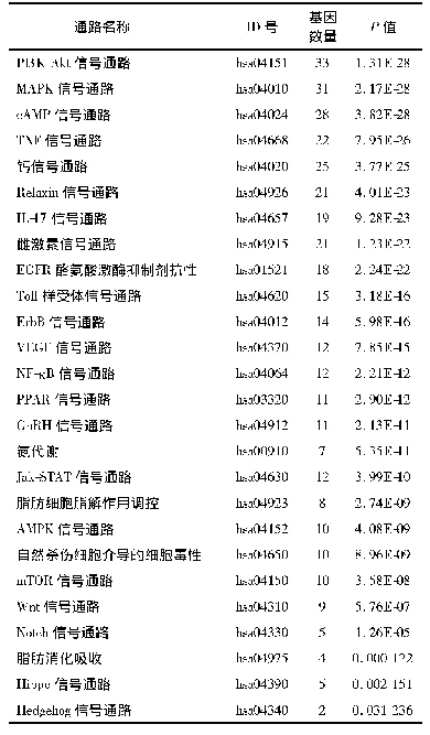 《表2 黄褐毛忍冬作用靶点的KEGG富集分析》