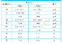 《表3 一级和二级旋风筒窑灰成分分析》