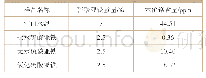 《表2 常温（20℃）下不同状态硫酸亚铁的掺后效果》