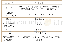 表3 废物原料中吸附的有机物