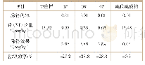 表2 除铬剂最小掺量为0.01%的实验数据