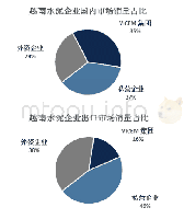 表2 4：越南水泥企业国内、出口市场占比