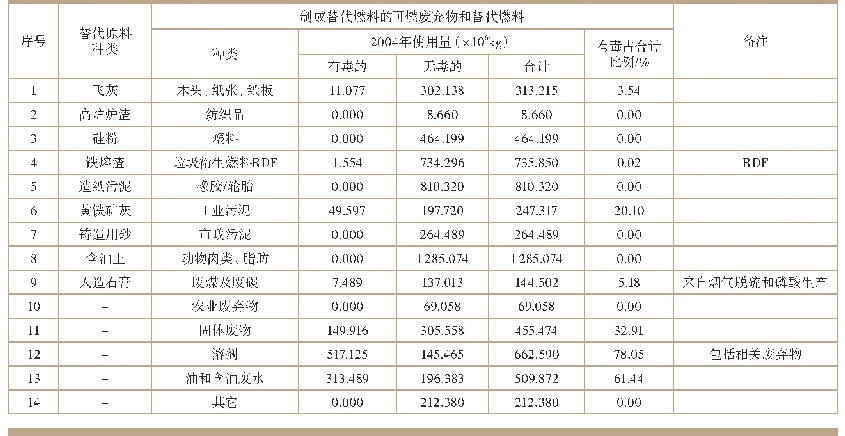 表1 0 欧盟中25国水泥工业最常用的替代原料和替代燃料种类及其用量