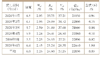 《表4 煤粉工业分析统计数据》