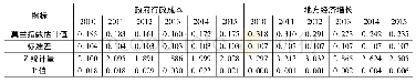 《表6 矩阵W1下的莫兰指数》