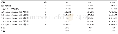 《表2 不同药物组A549/DDP细胞Bax、Bcl-2、Survivin mRNA表达 (RQ值, ±s)》