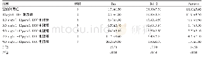 《表4 不同药物组A549/DDP细胞Bax、Bcl-2、Survivin蛋白表达的情况 (ng/L, ±s)》