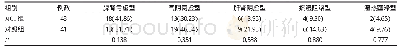 《表1 MCI组与对照组患者中医证候分布比较[例 (%) ]》