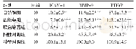 表2 各组ICAM-1、MMP-9及PTHrP mRNA相对表达量比较（×10-2,±s)