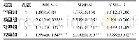 表3 各组大鼠软骨细胞MMP-3、MMP-9、MMP-13 mRNA水平比较（±s)